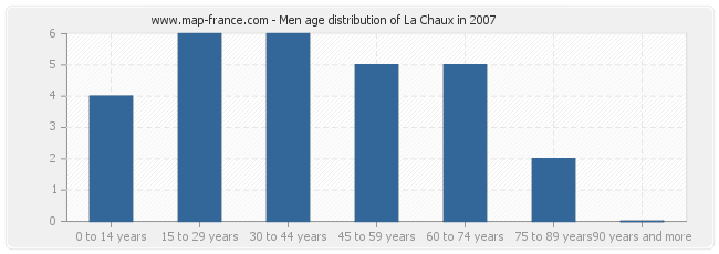 Men age distribution of La Chaux in 2007